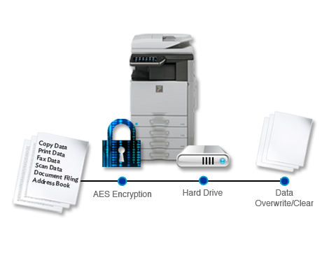 Data Security, Sharp, Advanced Office Copiers, Cleveland, Akron, Ohio, OH, Copier, Printer, MFP, Sharp, Kyocera, KIP, HP, Brother