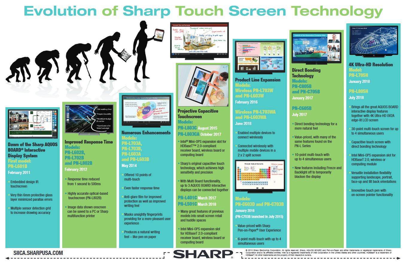 Evolution Of Sharp Touch Screen Pdf Cover, Aquos board, Sharp, Advanced Office Copiers, Cleveland, Akron, Ohio, OH, Copier, Printer, MFP, Sharp, Kyocera, KIP, HP, Brother